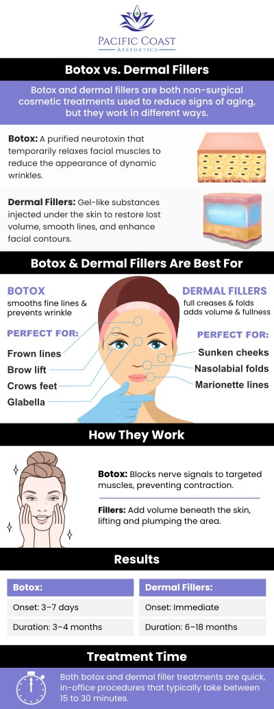 Dermal fillers and Botox are both injection-based, minimally invasive aesthetic procedures. They may benefit individuals by minimizing signs of aging by reducing the appearance of facial wrinkles. Read on to find out more about the benefits of botox and dermal fillers and which one is best for you. Botox and dermal fillers are available at Pacific Coast Aesthetics. For more information, contact us today or simply book an appointment. We are conveniently located at 28 Seascape Village, Aptos, CA 95003. Dermal fillers and Botox are both injection-based, minimally invasive aesthetic procedures. They may benefit individuals by minimizing signs of aging by reducing the appearance of facial wrinkles. Read on to find out more about the benefits of botox and dermal fillers and which one is best for you. Botox and dermal fillers are available at Pacific Coast Aesthetics. For more information, contact us today or simply book an appointment. We are conveniently located at 28 Seascape Village, Aptos, CA 95003.